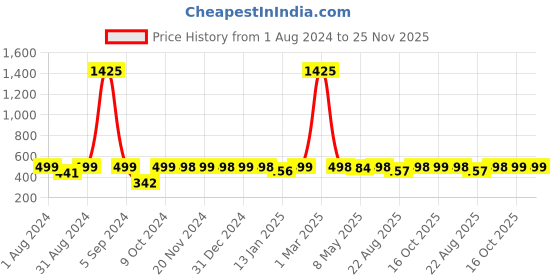 myntra.com RANDOM Black & Off White Printed Contemporary Wall Clock random Price History Graph from 1 Aug 2024 to 24 Nov 2025