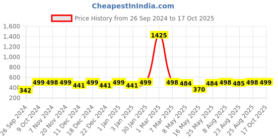 myntra.com RANDOM Black & Off White Printed Contemporary Wall Clock random Price History Graph from 26 Sep 2024 to 17 Oct 2025