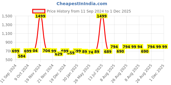 myntra.com RANDOM Black & Off White Printed Contemporary Wall Clock random Price History Graph from 11 Sep 2024 to 30 Nov 2025
