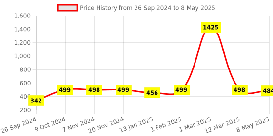 myntra.com RANDOM Black & Peach-Coloured Printed Contemporary Wall Clock random Price History Graph from 26 Sep 2024 to 8 May 2025