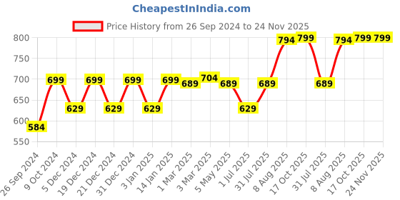 myntra.com RANDOM Black & Peach-Coloured Printed Contemporary Wall Clock random Price History Graph from 26 Sep 2024 to 23 Nov 2025