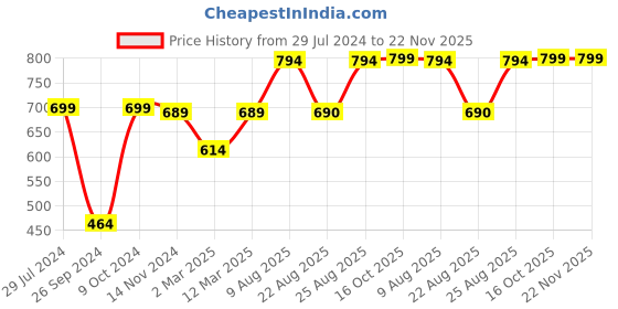 myntra.com RANDOM Black & Peach Flower Modern Stylish Analogue Contemporary Wall Clock random Price History Graph from 29 Jul 2024 to 22 Nov 2025