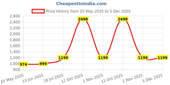 myntra.com RANDOM Black & Pink 2 Piece Birds and Animals Canvas Wall Paintings random Price History Graph from 25 May 2025 to 5 Dec 2025
