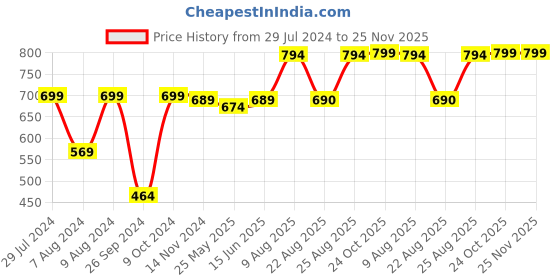 myntra.com RANDOM Black & Pink Classic Decent Modern Stylish Analogue Contemporary Wall Clock random Price History Graph from 29 Jul 2024 to 24 Nov 2025