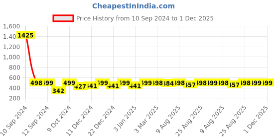 myntra.com RANDOM Black & Pink Printed Contemporary 20 cm Table Cum Wall Analogue Clock random Price History Graph from 10 Sep 2024 to 30 Nov 2025
