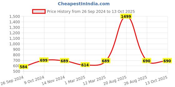myntra.com RANDOM Black & Pink Printed Contemporary Random Wall Clock random Price History Graph from 26 Sep 2024 to 12 Oct 2025