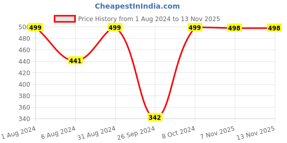 myntra.com RANDOM Black & Pink Printed Contemporary Wall Clock random Price History Graph from 1 Aug 2024 to 12 Nov 2025