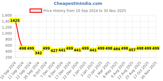 myntra.com RANDOM Black & Pink Printed Contemporary Wall Clock random Price History Graph from 10 Sep 2024 to 28 Nov 2025