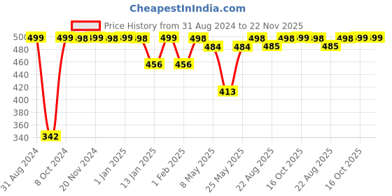 myntra.com RANDOM Black & Pink Printed Contemporary Wall Clock random Price History Graph from 31 Aug 2024 to 21 Nov 2025