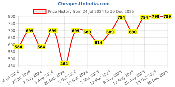 myntra.com RANDOM Black & Purple Printed Contemporary Wall Clock random Price History Graph from 24 Jul 2024 to 30 Dec 2025
