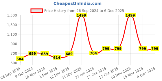 myntra.com RANDOM Black & Purple Printed Contemporary Wall Clock random Price History Graph from 26 Sep 2024 to 5 Dec 2025