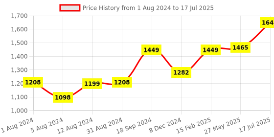 myntra.com RANDOM Black & Red Abstract Modern Art Canvas Painting random Price History Graph from 1 Aug 2024 to 17 Jul 2025