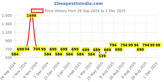 myntra.com RANDOM Black & Red Printed Contemporary Wall Clock random Price History Graph from 26 Sep 2024 to 1 Dec 2025