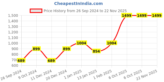 myntra.com RANDOM Black & Red Printed Digital Contemporary Wall Clock random Price History Graph from 26 Sep 2024 to 22 Nov 2025