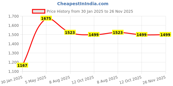 myntra.com RANDOM Black & Silver-Toned Printed Contemporary Wall Clock random Price History Graph from 30 Jan 2025 to 25 Nov 2025