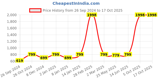 myntra.com RANDOM Black & White 2 Pieces Abstract Modern Creative Wall Art random Price History Graph from 26 Sep 2024 to 16 Oct 2025