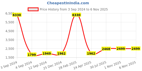 myntra.com RANDOM Black & White 5 Pieces Buddha Scenary Printed Canvas Wall Arts random Price History Graph from 3 Sep 2024 to 6 Nov 2025
