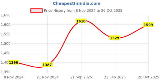 myntra.com RANDOM Black & White 6 Pieces Wall Photo Frame random Price History Graph from 8 Nov 2024 to 20 Oct 2025