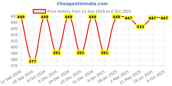myntra.com RANDOM Black & White Abstract Wall Art random Price History Graph from 12 Sep 2024 to 6 Oct 2025
