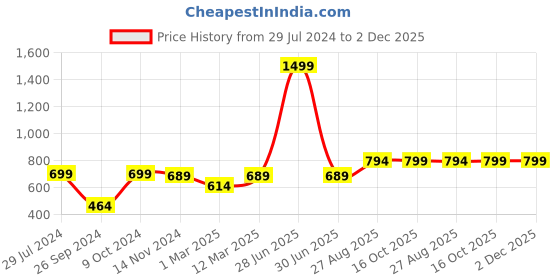myntra.com RANDOM Black & White Analogue Contemporary Wall Clock random Price History Graph from 29 Jul 2024 to 2 Dec 2025