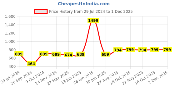 myntra.com RANDOM Black & White Contemporary Analogue Wall Clock random Price History Graph from 29 Jul 2024 to 1 Dec 2025