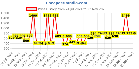 myntra.com RANDOM Black & White Contemporary Wall Clock random Price History Graph from 24 Jul 2024 to 21 Nov 2025