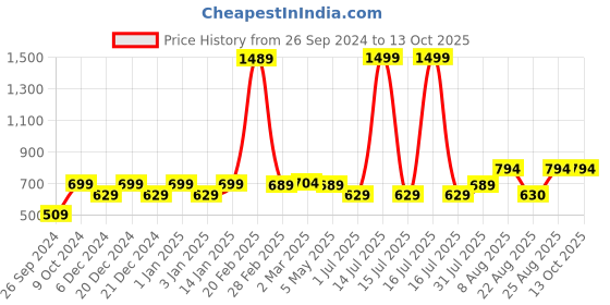 myntra.com RANDOM Black & White Contemporary Wall Clock random Price History Graph from 26 Sep 2024 to 12 Oct 2025