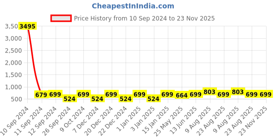 myntra.com RANDOM Black & White Contemporary Wall Clock random Price History Graph from 10 Sep 2024 to 22 Nov 2025