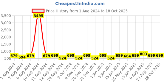 myntra.com RANDOM Black & White Contemporary Wall Clock random Price History Graph from 1 Aug 2024 to 18 Oct 2025