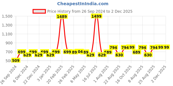 myntra.com RANDOM Black & White Contemporary Wall Clock random Price History Graph from 26 Sep 2024 to 1 Dec 2025