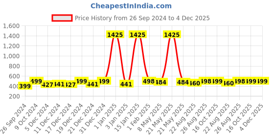 myntra.com RANDOM Black & White Printed Analogue Contemporary Wall Clock random Price History Graph from 26 Sep 2024 to 4 Dec 2025