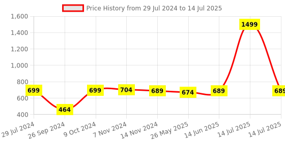 myntra.com RANDOM Black & White Printed Analogue Wall Clock random Price History Graph from 29 Jul 2024 to 14 Jul 2025