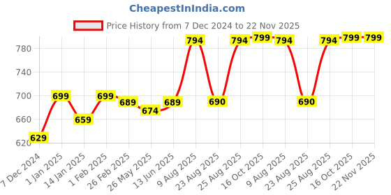 myntra.com RANDOM Black & White Printed Contemporary Analogue Round Wall Clock random Price History Graph from 7 Dec 2024 to 22 Nov 2025