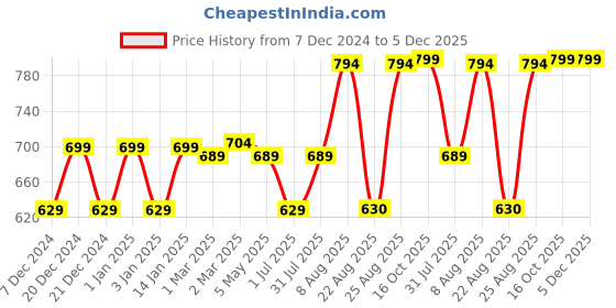 myntra.com RANDOM Black & White Printed Contemporary Analogue Round Wall Clock random Price History Graph from 7 Dec 2024 to 5 Dec 2025