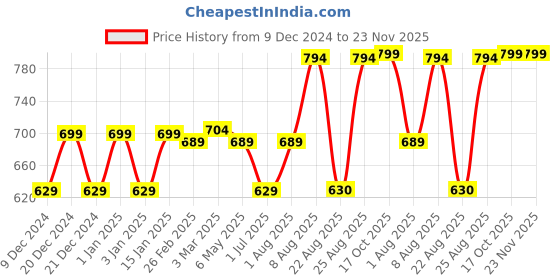 myntra.com RANDOM Black & White Printed Contemporary Analogue Round Wall Clock random Price History Graph from 9 Dec 2024 to 23 Nov 2025