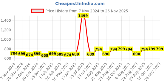myntra.com RANDOM Black & White Printed Contemporary Analogue Round Wall Clock random Price History Graph from 7 Nov 2024 to 26 Nov 2025