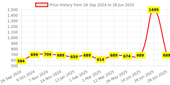 myntra.com RANDOM Black & White Printed Contemporary Analogue Wall Clock random Price History Graph from 26 Sep 2024 to 28 Jun 2025