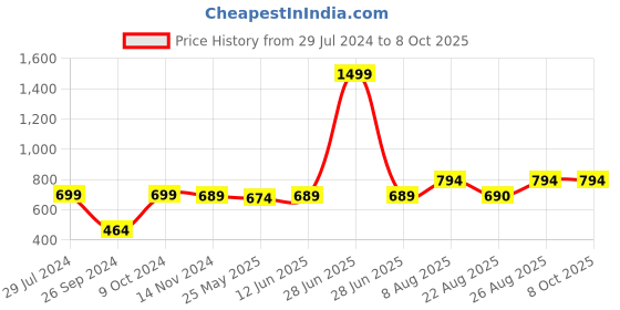 myntra.com RANDOM Black & White Printed Contemporary Round Wall Clock random Price History Graph from 29 Jul 2024 to 8 Oct 2025