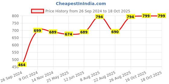 myntra.com RANDOM Black & White Printed Contemporary Round Wall Clock random Price History Graph from 26 Sep 2024 to 18 Oct 2025