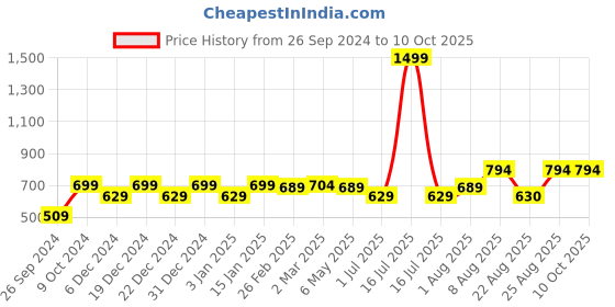 myntra.com RANDOM Black & White Printed Contemporary Wall Clock random Price History Graph from 26 Sep 2024 to 9 Oct 2025