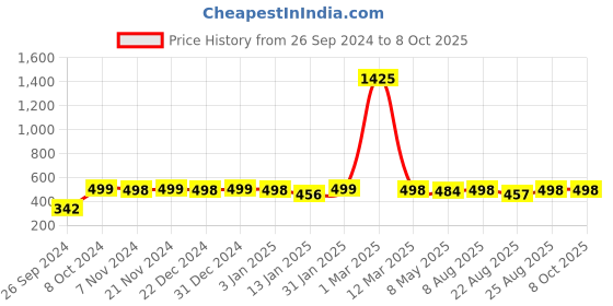 myntra.com RANDOM Black & White Printed Contemporary Wall Clock random Price History Graph from 26 Sep 2024 to 8 Oct 2025
