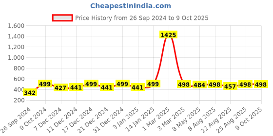 myntra.com RANDOM Black & White Printed Contemporary Wall Clock random Price History Graph from 26 Sep 2024 to 8 Oct 2025