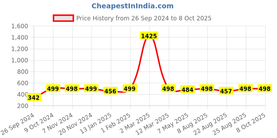myntra.com RANDOM Black & White Printed Contemporary Wall Clock random Price History Graph from 26 Sep 2024 to 7 Oct 2025