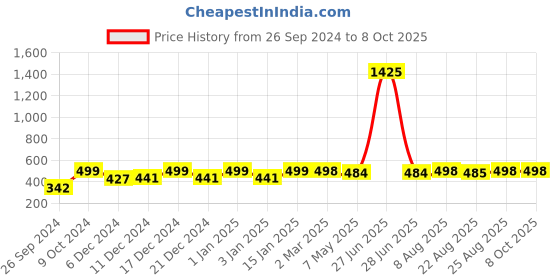 myntra.com RANDOM Black & White Printed Contemporary Wall Clock random Price History Graph from 26 Sep 2024 to 8 Oct 2025