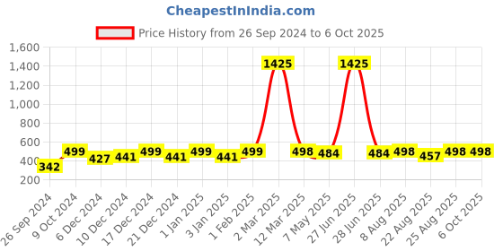 myntra.com RANDOM Black & White Printed Contemporary Wall Clock random Price History Graph from 26 Sep 2024 to 5 Oct 2025