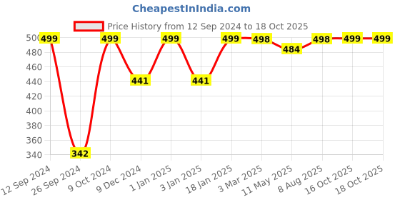 myntra.com RANDOM Black & White Printed Contemporary Wall Clock random Price History Graph from 12 Sep 2024 to 18 Oct 2025