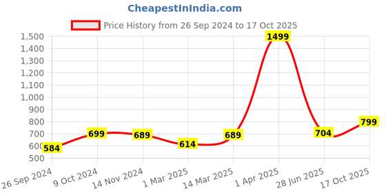 myntra.com RANDOM Black & White Printed Contemporary Wall Clock random Price History Graph from 26 Sep 2024 to 17 Oct 2025