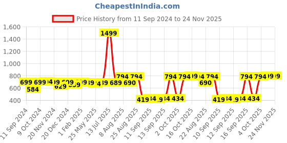 myntra.com RANDOM Black & White Printed Contemporary Wall Clock random Price History Graph from 11 Sep 2024 to 23 Nov 2025