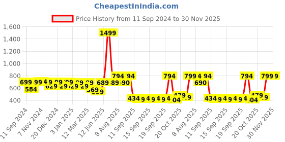 myntra.com RANDOM Black & White Printed Contemporary Wall Clock random Price History Graph from 11 Sep 2024 to 30 Nov 2025