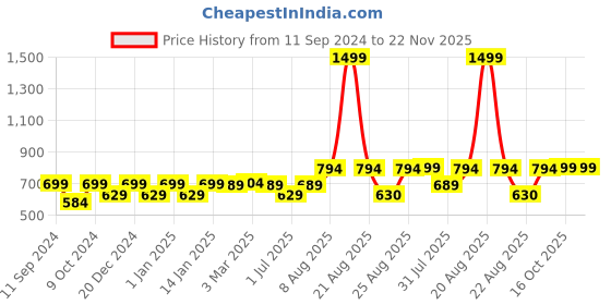 myntra.com RANDOM Black & White Printed Contemporary Wall Clock random Price History Graph from 11 Sep 2024 to 22 Nov 2025